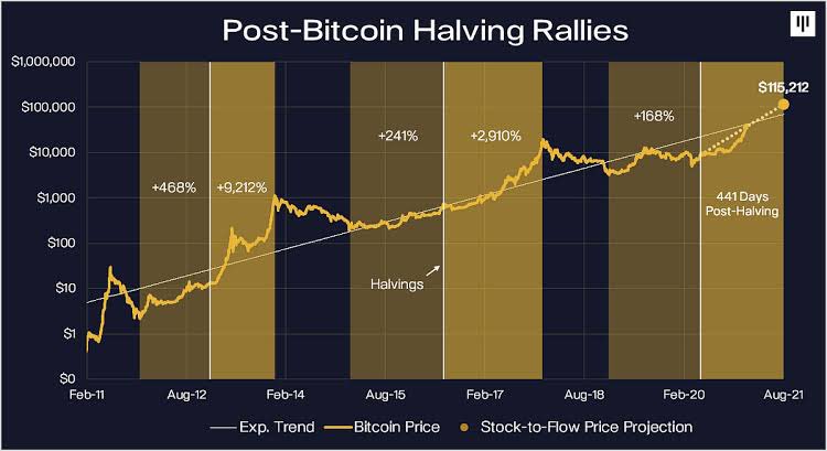 Asim1819's tweet photo. Bitcoin Halving rallies Aprail 2024 https://t.co/piSHojyCp2