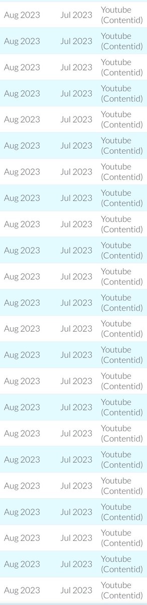 Youtube royalties (usually includes everything from RED to ContentID) has started to drop.