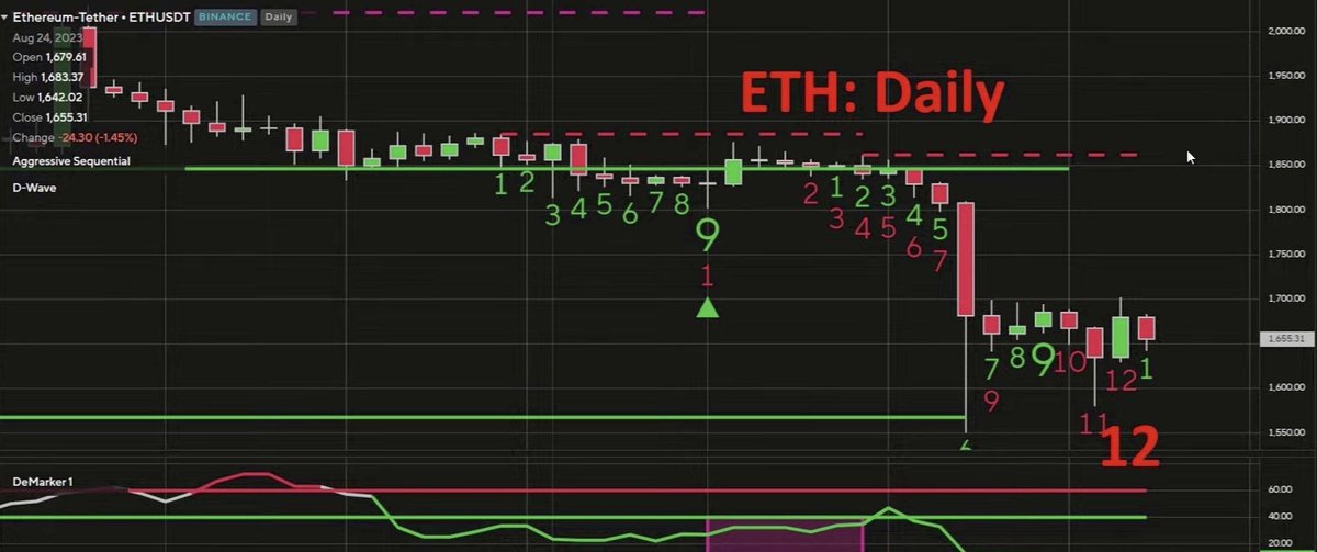 On daily time frame we are close to one more leg down to $1550 for $eth base on demark indicator
#crypto #Ethereum #eth