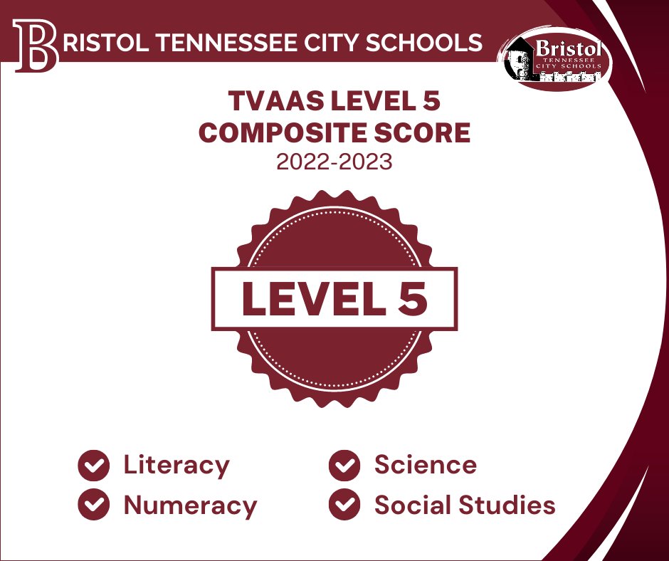 BTCS_District's tweet image. 🏆 𝐁𝐓𝐂𝐒 𝐢𝐬 𝐚 𝐋𝐄𝐕𝐄𝐋 𝟓 🏆Congratulations to BTCS students, teachers, staff, &amp;amp; families! BTCS students outperformed students across the state in most areas. And, the district achieved a Level 5 TVAAS composite. Read more: bit.ly/3E91DoA.