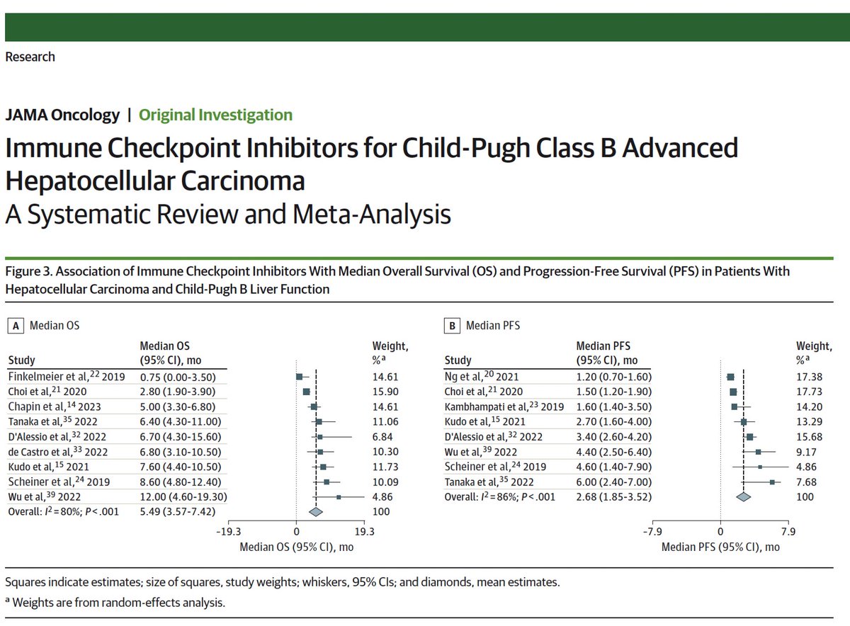 🔥off the press: Immune Checkpoint Inhibitors for CP B HCC: Systematic Review & Meta-Analysis @JAMAOnc doi.org/10.1001/jamaon… 🔎we provide comprehensive summary: 22 studies/699 pts 👉Data support use of ICI in CP B, but we need prospective data @myESMO @ILCAnews @EASLedu…