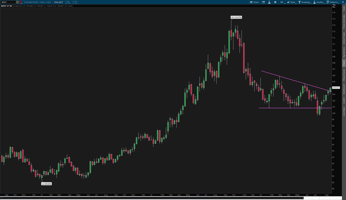 TickerWizards's tweet photo. Finished exiting most of my tech calls yesterday, and completely out this morning.

$DXY breaking a triangle on the weekly now... https://t.co/NgvEt32j58
