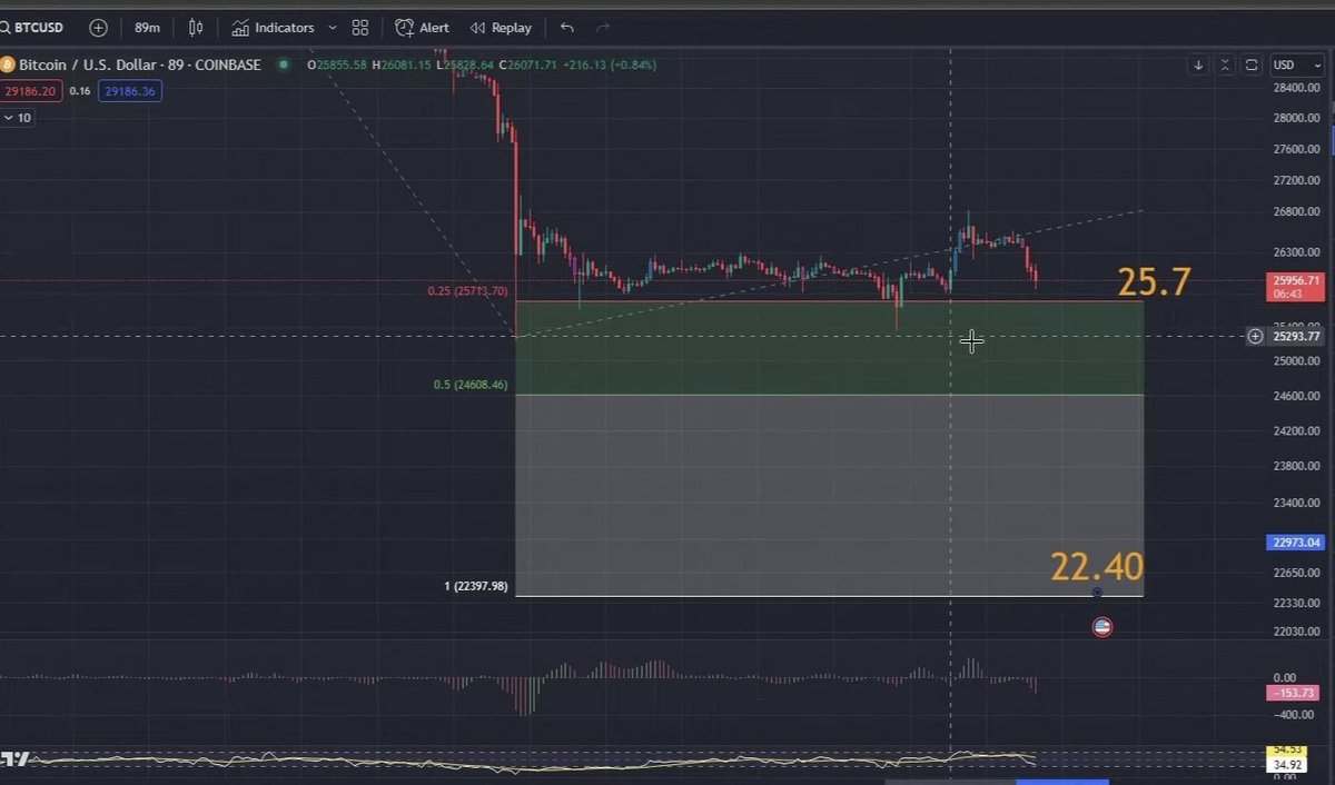 Worst case scenario for #Bitcoin to drop, set longs buy at 22.5k!
#crypto #bearmarket
#BullMarket