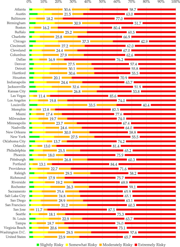 Kenmcld's tweet photo. "Out of 176 million people exposed to different stress levels of bike infrastructure, 65.7% are exposed to extremely risky bike infrastructure for their 20 min commute." 

"due to lack of well-connected, low-stress bike infrastructure" https://t.co/mcR0u3sTpC https://t.co/Nt7DDQ6yAp