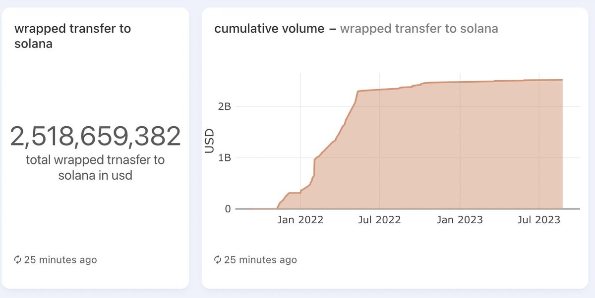 1/1 @wormholecrypto serves as a robust, safe, and expandable bridge linking multiple blockchains. To date, $2.8B has gone from Solana to other chains, while $3B has come the other way. Dashboard: analytics.topledger.xyz/tl/public/dash… Now, let's dig into some intriguing stats!