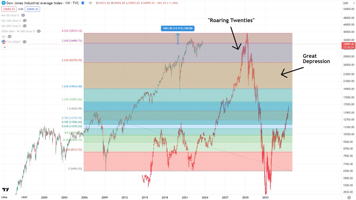 There is likely going to be a day when the stock market does come tumbling down. I think many expect that.

To give a perspective on how high it is, here is the "Roaring Twenties" prior to the "Great Depression" vs the last decade.

Timing will be hard. But a constant concern.