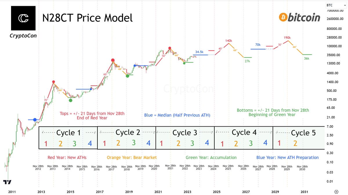 It's time to break down exactly how this new #Bitcoin price model works...

As I said this is derived from my November 28th Cycles Theory.

This Theory calls tops and bottoms with a +/- 21 day accuracy and tells us what happens in each given year

Tops and bottoms come at these…