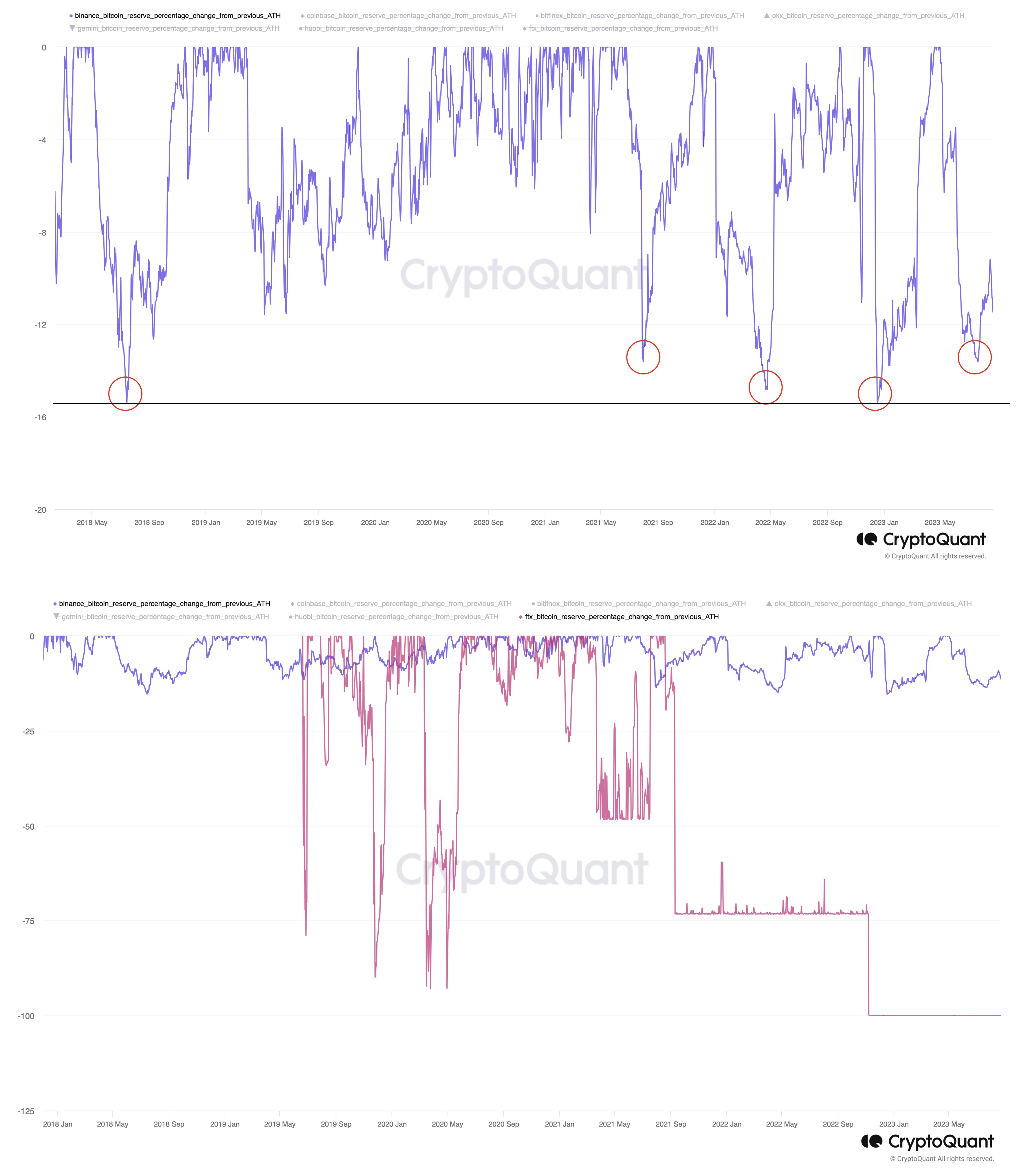 Binance Bitcoin Exchange Reserve