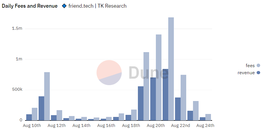 SELECTED_LAB's tweet image. 7/11 Overall, this seems to be confirmed for now, as similar projects, even some significant ones like #Lens, #BitClout, and #Mirror, are either stagnant or gradually losing popularity.