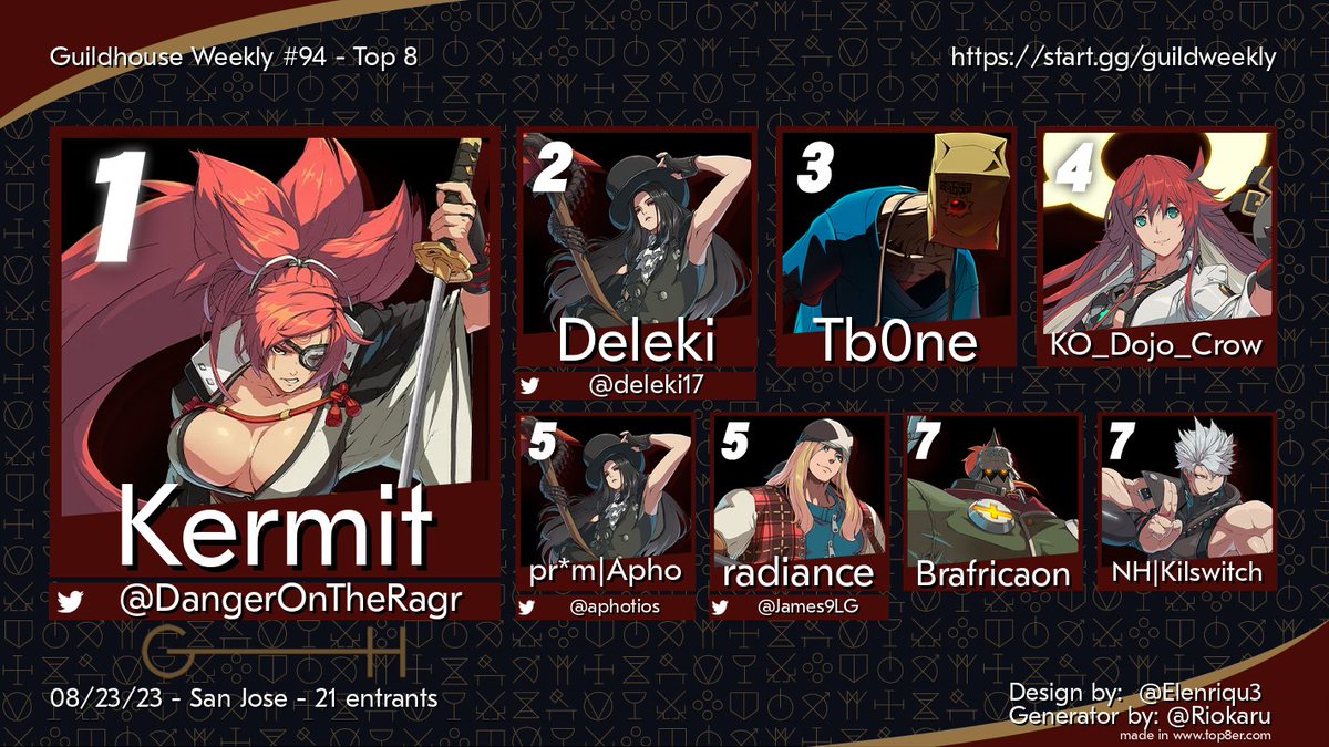 guildhouseSJ's tweet photo. Congrats to the Guildhouse GGST Weekly Winners!
🥇 @DangerOnTheRagr 
🥈 @deleki17 
🥉 Tb0ne
4⃣ @KO_Dojo_Crow 
5⃣ @aphotios 
5⃣ @James9LG 
7⃣ Brafricaon
7⃣ @KilSwitch89 https://t.co/iawr3xjZCq