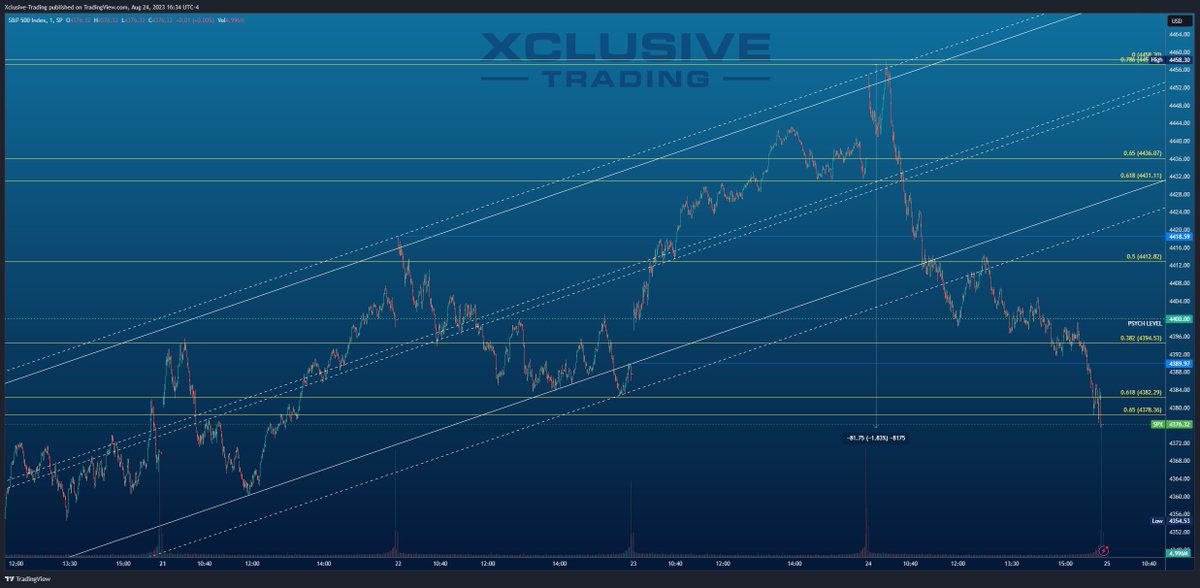 XclusiveTrading's tweet photo. $SPX Rejected the channel break along with the .786 retracement, dropped to support confluence at the midchannel, fail to hold, touched the base, failed and lost the .50 support, then backtested the uptrend (bearish) after bouncing at the 4400 Psych level, which led to 4378.. https://t.co/3QjAtQuZwh