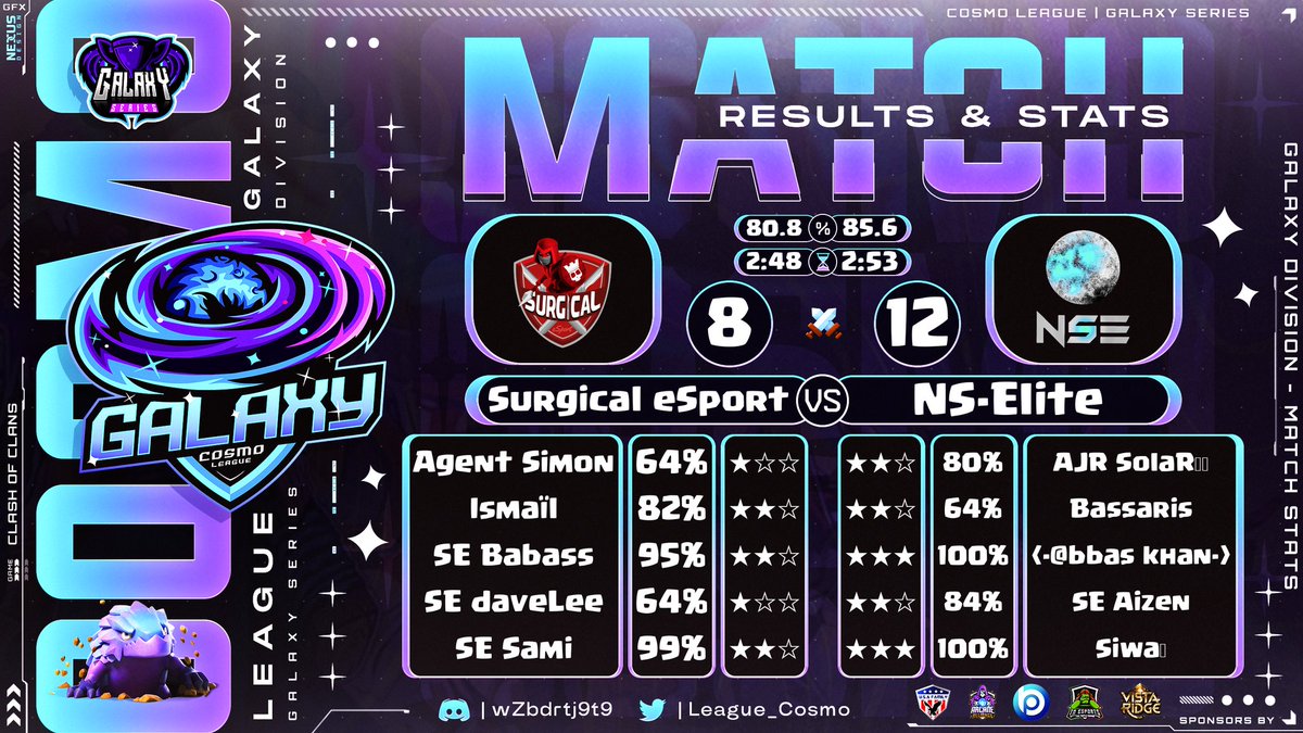 Nostra_Esport's tweet photo. Lower bracket vs @EsportSurgical ✅️ we continue in lower^^

Triples :
 @Benji_COC_ 
#siwa 

Ggs SE and thanks for the stream @League_Cosmo and #Emigamersv 

#Esports | #Win #ClashofClan
#ForzaNostra | #Playoff https://t.co/pXvIqaalCW
