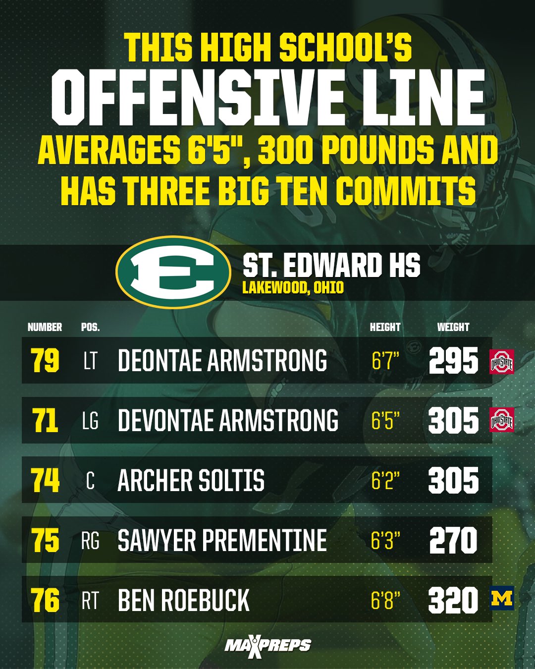 maxpreps-on-x-this-is-a-high-school-offensive-line-sehs-football-247sports-https-t-co-wvzfrmakjh-x