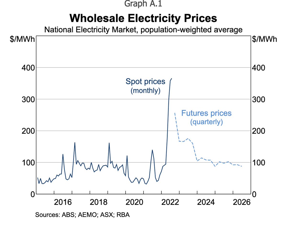 How do the 'renewables are cheaper' people reconsile the fact that the opposite is true?