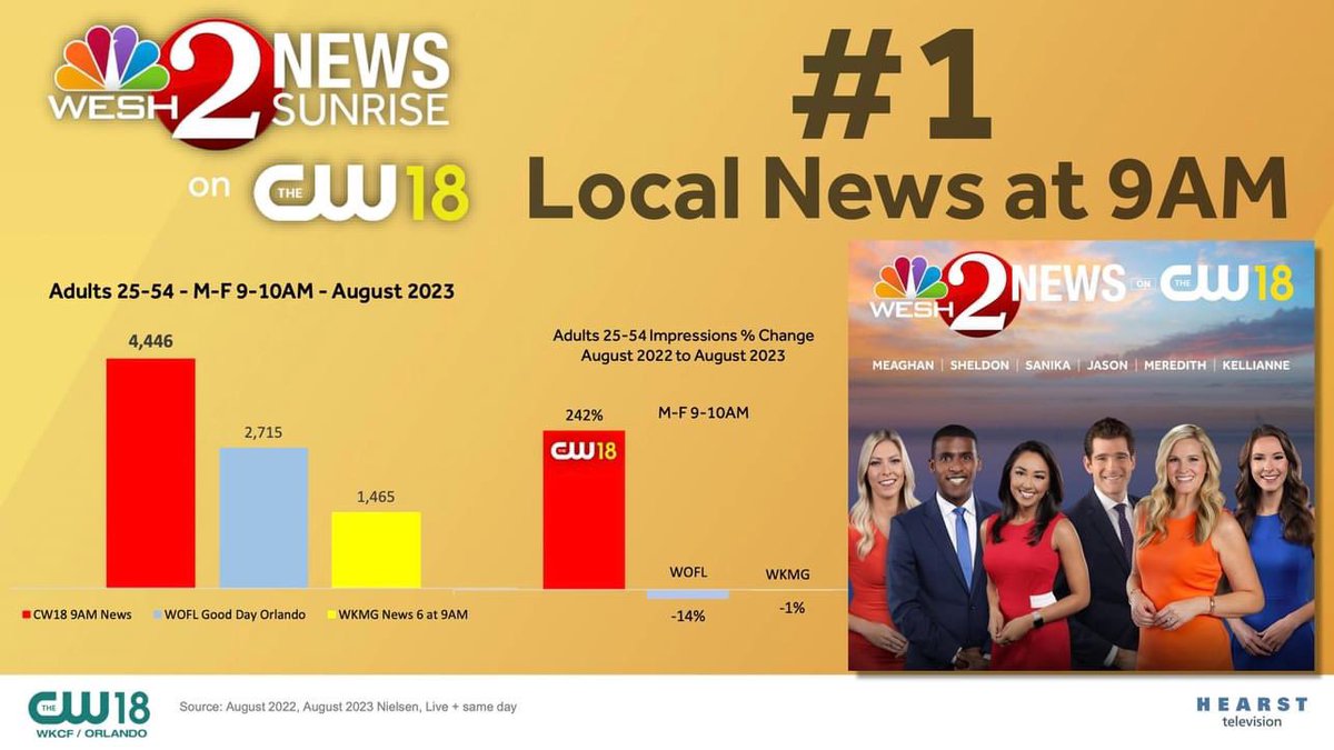 EmilyHarlessTV's tweet photo. Proud to say the @WESH 2 News 9 AM newscast is #1 in Central Florida! ๐
I started producing the 9 AM in summer 2022 and since then have tried to truly make the show my own and I am beyond happy to be able to showcase I've done so.
Thank you to all who tune in! https://t.co/I5qnIRIi6I