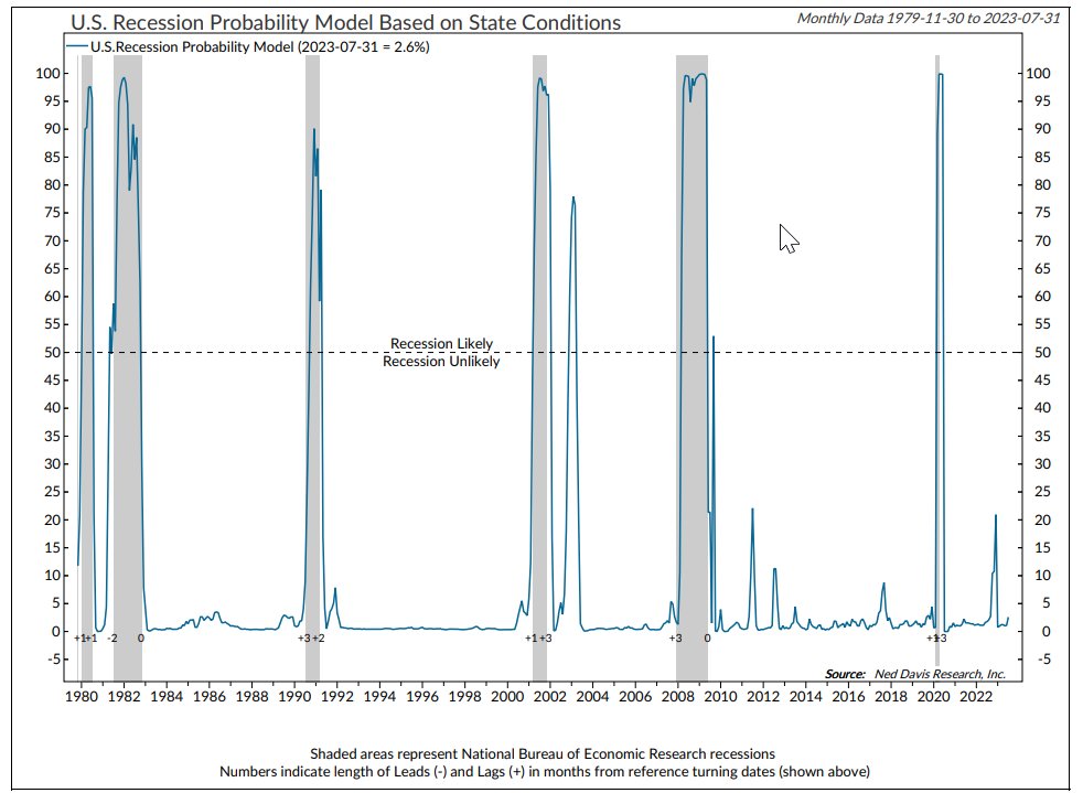 The odds of a recession is now 2.6%, up from 1.1% last month according toLuxorcmb.com

Yes, it is higher, but that's still pretty low if you ask me. 

This is calculated with data from the  state coincident index.