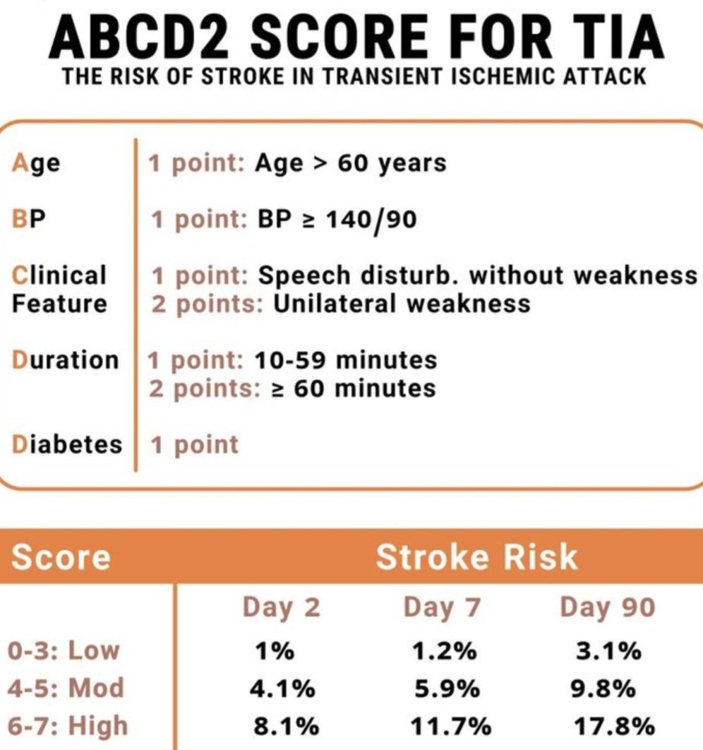 ABCD2 SCORE
For risk of stroke in TIA 

For regular uploads of valuable medical videos
Subscribe 👇
youtube.com/@pgmedicine2023