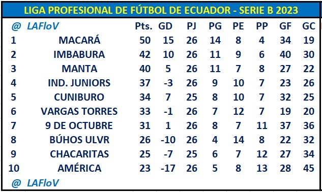 LAFloV's tweet photo. #LPFEcuador Serie B.
Macará extendió su ventaja sobre Imbabura y Manta en pos del título y el ascenso. Chacaritas y América no logran salir de la zona de descenso, el cuadro "Cebollita" no gana hace 11 fechas. Búhos no se despega de los dos últimos. https://t.co/fazAg8k6qO