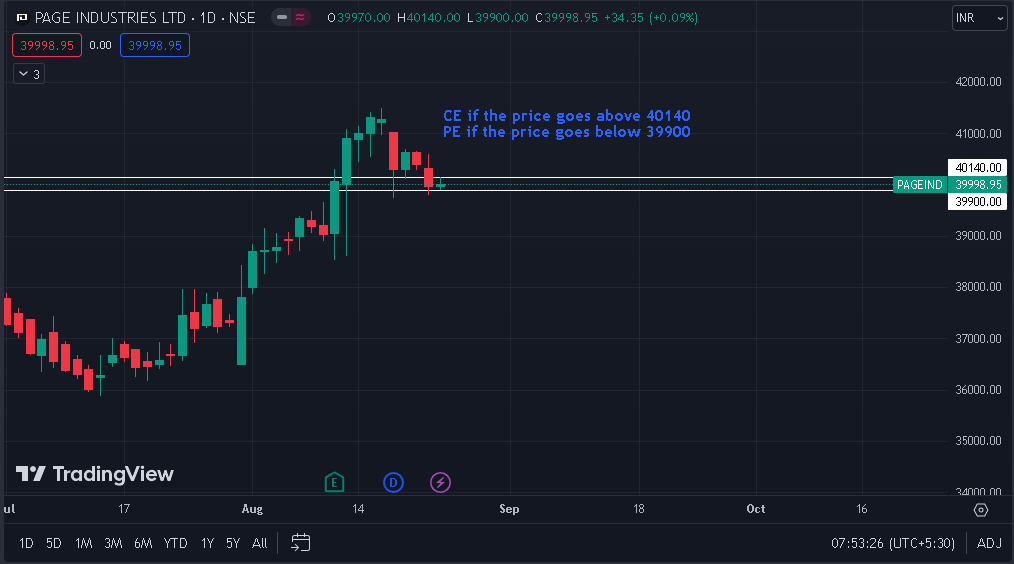 mencity1982's tweet photo. #options and #stocks  level for August 25   

#Mahindra(M_M)    :CE if the price>1554.95, PE if the price<1528.05 

#PAGEIND  :CE if the price>40140, PE if the price<39900 

#ADANIENT :CE if the price>2613, PE if the price<2531.10 https://t.co/hWZ315l6VD