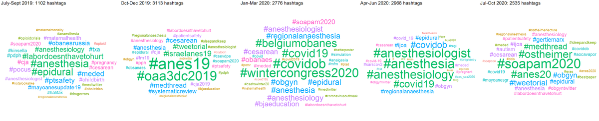 emilysharpe's tweet photo. Top 20 hashtags w/ #OBAnes:
#anesthesia #anesthesiology #anes19 #covidob #anesthesiologist #covid19 #soapam2020 #oaa3dc2019 #epidural #cesarean #obgyn #wintercongress2020 #tweetorial #medthread #ostheimer #regionalanaesthesia #anes20 #belgiumobanes #labordoesnthavetohurt   #ijoa https://t.co/QStdzWqMCS