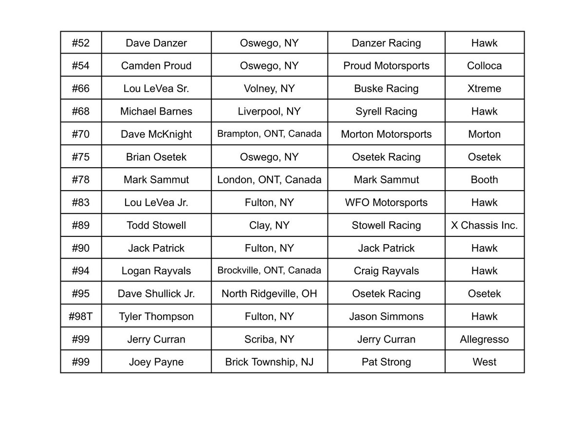 After additional registrations from Joey Payne, Dave McKnight, Todd Stowell, and Moe Lilje we have hit 3️⃣0️⃣ <a href="/Novelis/">Novelis Inc.</a> Supermodified entries for the 67th #BudClassic200 ‼️🏁 #SteelPalace