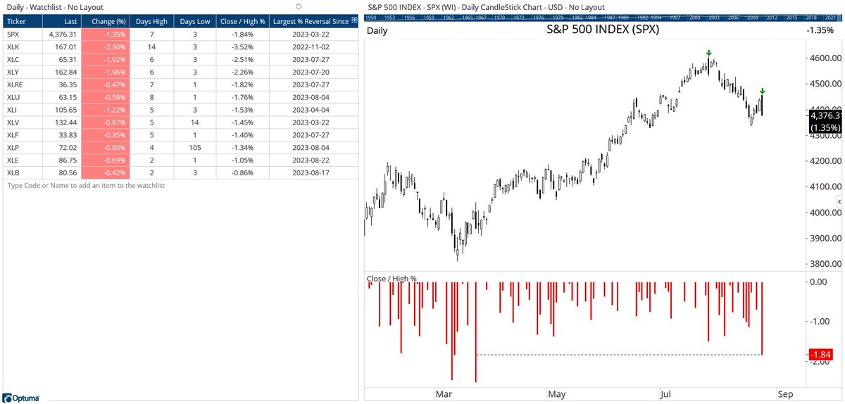 Optuma's tweet image. Today was both a 7 day high &amp;amp; 3 day low in $SPX, closing 1.84% below the high. Biggest intraday reversal since March 22nd. $XLK with 3.5% reversal after making 14 day high: