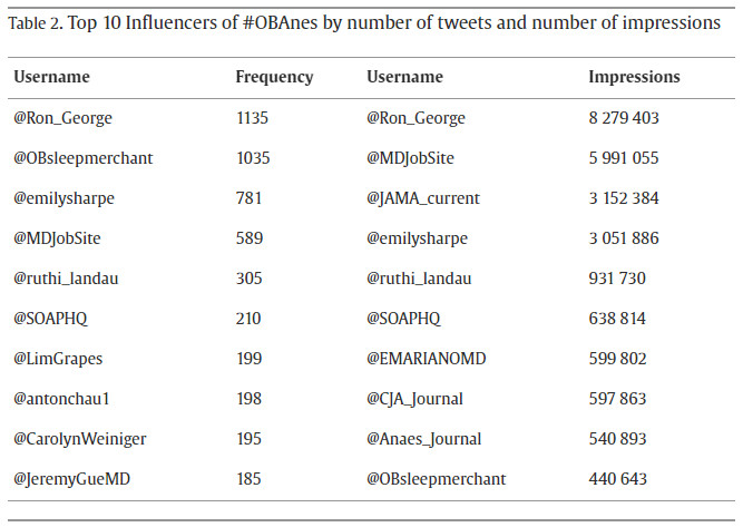 The top 10 influencers for #OBAnes Twitter conversation for post frequency and impressions were <a href="/Ron_George/">Dr. Ron George 🇨🇦 #Anesthesiologist</a> <a href="/OBsleepmerchant/">Simon Ash</a> <a href="/emilysharpe/">Emily Sharpe, MD, FASA</a> <a href="/MDJobSite/">Physician Jobs - MDJobSite.com</a> <a href="/ruthi_landau/">Dr. Ruthi Landau</a> <a href="/SOAPHQ/">SOAP</a> <a href="/LimGrapes/">Grace Lim, MD MS</a> <a href="/antonchau1/">Anton Chau</a> @CarolynWeiniger <a href="/JeremyGueMD/">Jeremy Gue MD</a> <a href="/JAMA_current/">JAMA</a> <a href="/EMARIANOMD/">Ed Mariano, MD, MAS, FASA, FASRA 🇺🇸🇵🇭</a> <a href="/CJA_Journal/">CJA - Canadian Journal of Anesthesia</a> <a href="/Anaes_Journal/">𝘈𝘯𝘢𝘦𝘴𝘵𝘩𝘦𝘴𝘪𝘢</a>