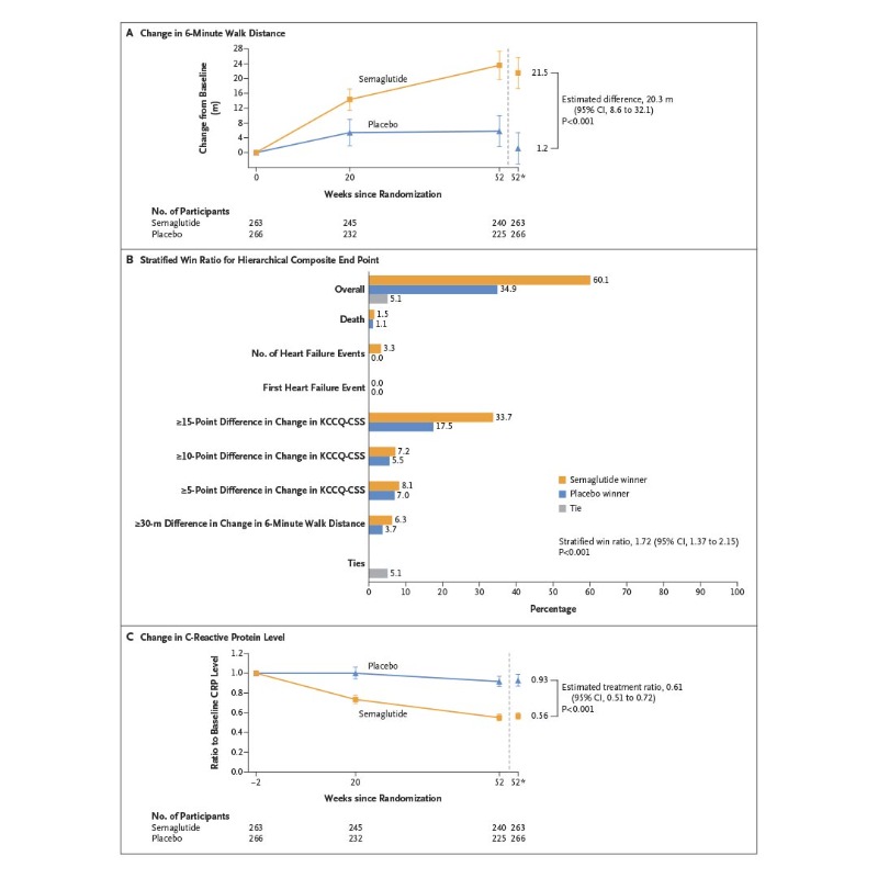 NEJM's tweet photo. Late breaking at #ESCCongress: In patients with heart failure with preserved ejection fraction and obesity, semaglutide (2.4 mg) led to greater reductions in symptoms and physical limitations and greater improvements in exercise function than placebo. Full STEP-HFpEF trial: