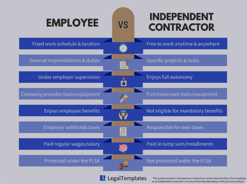 FarmCPAFirm's tweet photo. Did you know misclassifying employees can cost your company thousands of dollars?
Employers who misclassify employees face penalties, interest, and FICA tax repayment.
Here are a few key differences in an employee and an independent contractor: https://t.co/5fwLJHpm3H