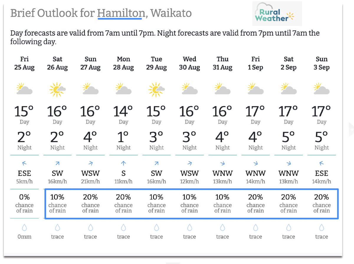 WeatherWatchNZ's tweet photo. πFor water-logged #Waikato the next 10 days look a LOT more positive! #MostlyDry.
But the 10 to 20% chance of rain means a few isolated showers off the Tasman Sea are possible, esp this Sun/Mon as that crumbling weak cold front heads northwards.
https://t.co/drKjotg4Fn https://t.co/tvJWSUhufJ