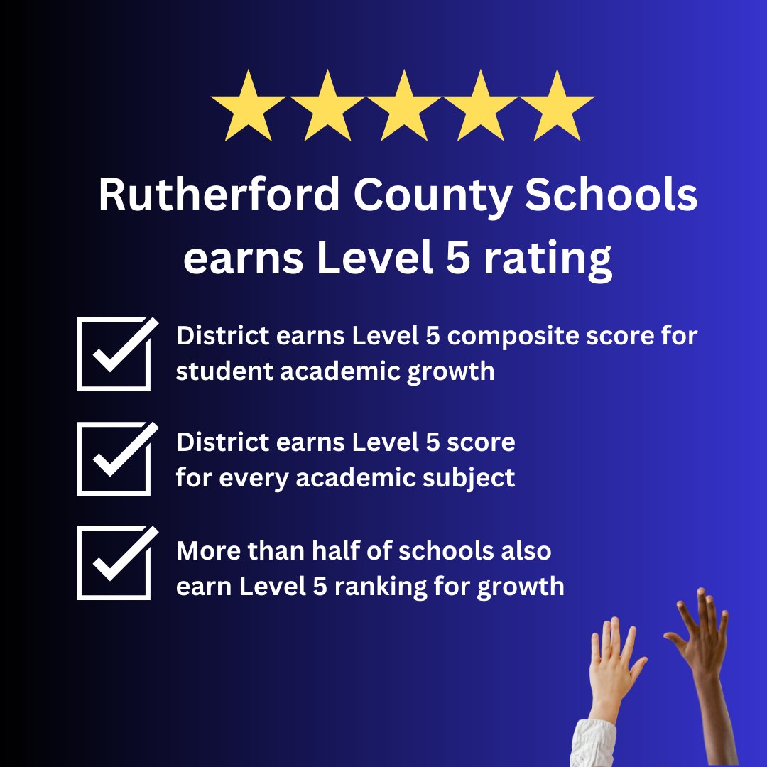 rucoschools's tweet photo. RCS earns highest rating available for student academic growth
At the school level, more than half of schools also earn Level 5 from Tennessee Department of Education
DETAILS: https://t.co/9s58YzsXZY https://t.co/ODQi8SeYWt