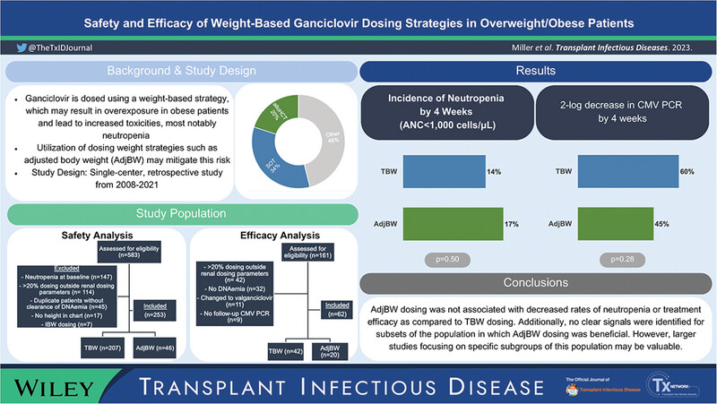 ABsteward's tweet photo. Knowledge gap ⁉️
Ganciclovir dose :Total ,Adjusted or ideal body weight?
🆕️⚡️#TID Safety and efficacy of weight-based ganciclovir dosing strategies in overweight/obese patients #IDXposts #IDTx
https://t.co/EhxWq7UJzX https://t.co/FL7EA6cLaX