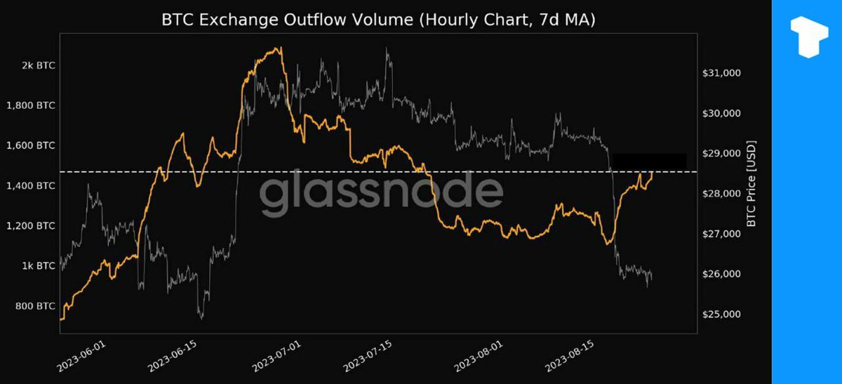 According to Glassnode, bitcoin outflows from cryptocurrency exchanges have increased.  #Taurus