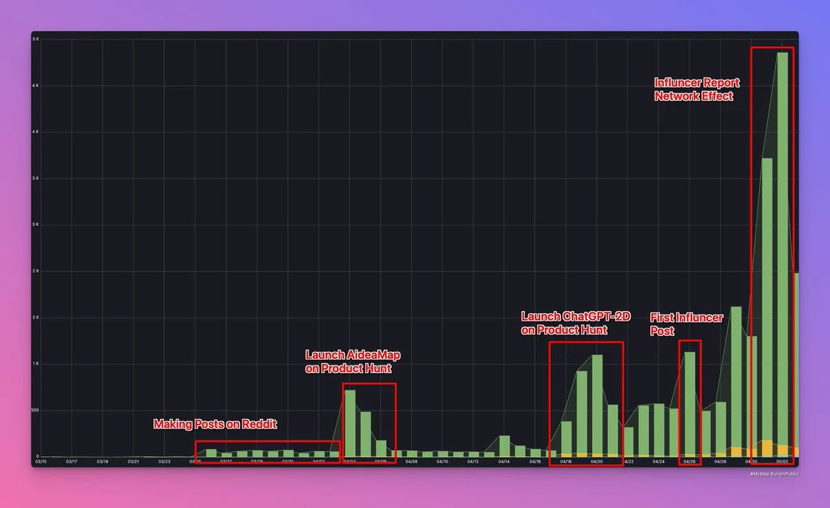 Victor Zhang (@victorzhrn) on Twitter photo 📣 Sharing my #PLG path for @mymap_ai to hit MRR=10K in 45 days 🎯
1. (10 signups/day): <a href="/Reddit/">Reddit, Inc.</a> posts
2. (200 signups/day): <a href="/ProductHunt/">Product Hunt 😸</a> launches
3. (1000 signups/day): Shoutout from <a href="/rileybrown_ai/">Riley Brown</a> and <a href="/heykahn/">Zain Kahn</a>
4. (2000 signups/day): More organic posts from influencers
Read ⬇️ 📣 Sharing my #PLG path for @mymap_ai to hit MRR=10K in 45 days 🎯
1. (10 signups/day): <a href="/Reddit/">Reddit, Inc.</a> posts
2. (200 signups/day): <a href="/ProductHunt/">Product Hunt 😸</a> launches
3. (1000 signups/day): Shoutout from <a href="/rileybrown_ai/">Riley Brown</a> and <a href="/heykahn/">Zain Kahn</a>
4. (2000 signups/day): More organic posts from influencers
Read ⬇️