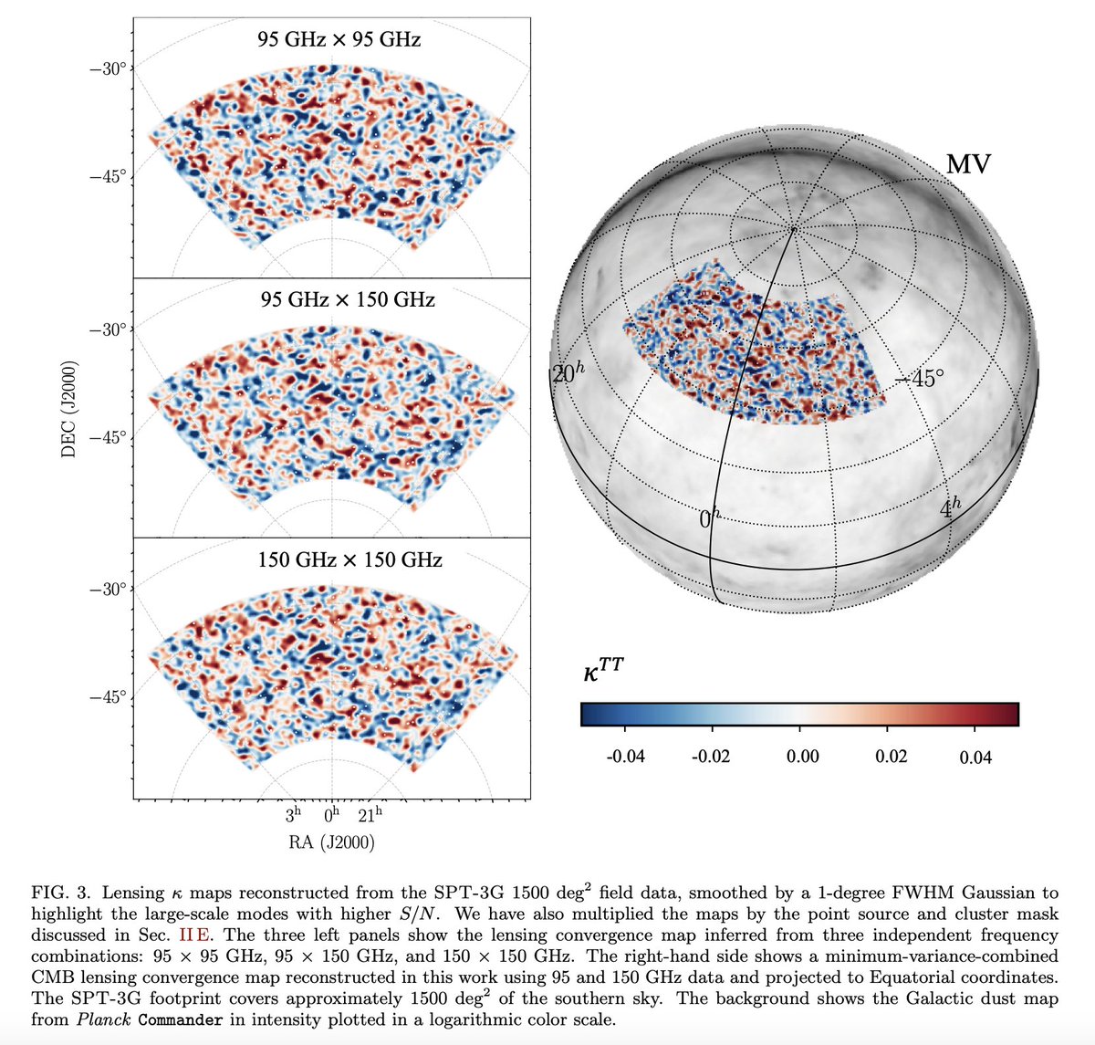 SPTelescope's tweet photo. New SPT result: "A Measurement of Gravitational Lensing of the Cosmic Microwave Background Using SPT-3G 2018 Data"! Nice demo using only the 1st half-year of data from SPT-3G at https://t.co/gtVY7FcxxF #nsffuned #southpole https://t.co/Dez9uCvxlm