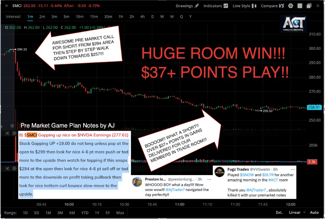 AjTrader7's tweet photo. IN TODAY'S RE-CAP FOR 08/24/2023 FROM PRE-MARKET NOTES
$SMCI
#MOMOTECH PLAY #ACT
IDEA #8
ALL ABOUT EXPERIENCE
IF $NVDA IS GOING TO BE A SOLID SHORT, THEN YOU HAVE TO GO AFTER $SMCI AS WELL AND TAKE IT DOWN
WE DID AT $294
SHORT 294-->256.50 +37 PTS
https://t.co/UnajSB2upR https://t.co/mX34irRrvL