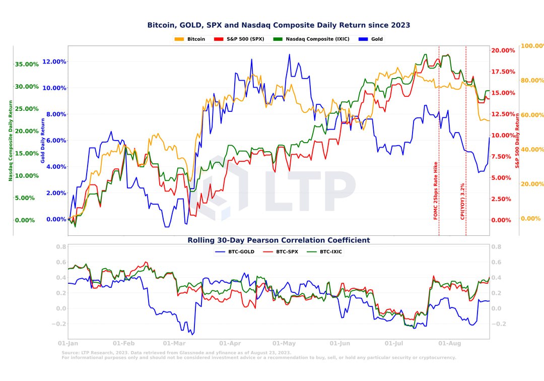 The recent drop in the value of BTC has included drops in the Nasdaq Composite and gold prices. At the meeting, Chairman Powell may extend the rate hike cycle, and the CPI rose 3.2% in July, the first increase in 12 months, adding to the downward force in the market