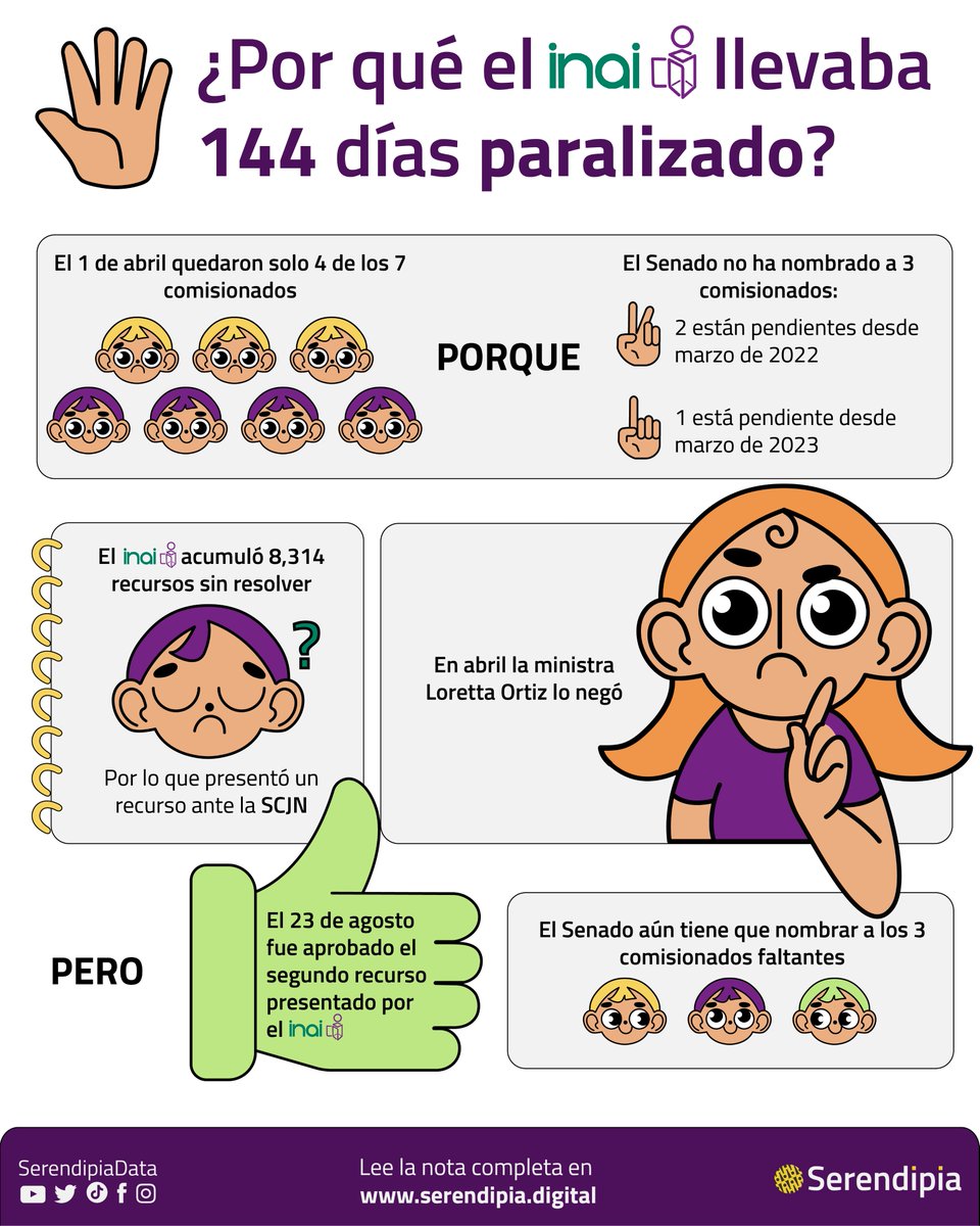SerendipiaData's tweet photo. El @INAImexico podrá sesionar de nuevo, después de 144 días paralizado 🥳

Pero, ¿qué pasa con este instituto? 

https://t.co/QMKdUrlSqZ https://t.co/HvAhoTrAPQ