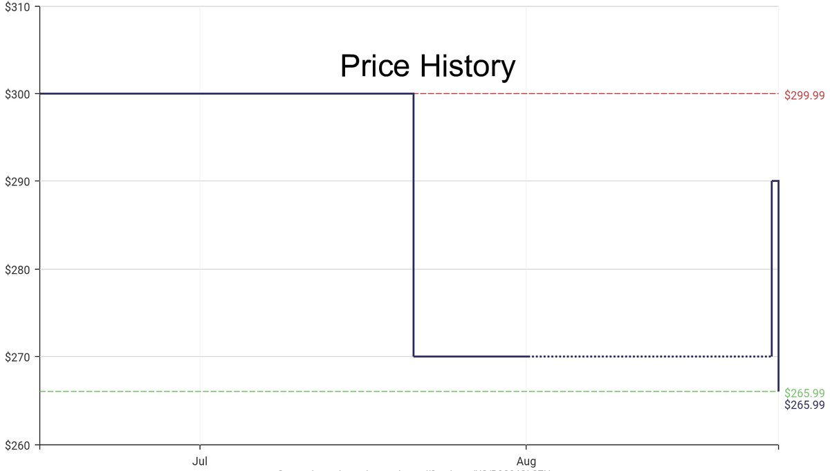 DeepPrice's tweet image. Lowest price on Amazon.com for Band Saws  from VEVOR #dpdLowestPrice #VEVOR #BandSaws
Only $265.99
amazon.com/dp/B0C84GLCZH?…