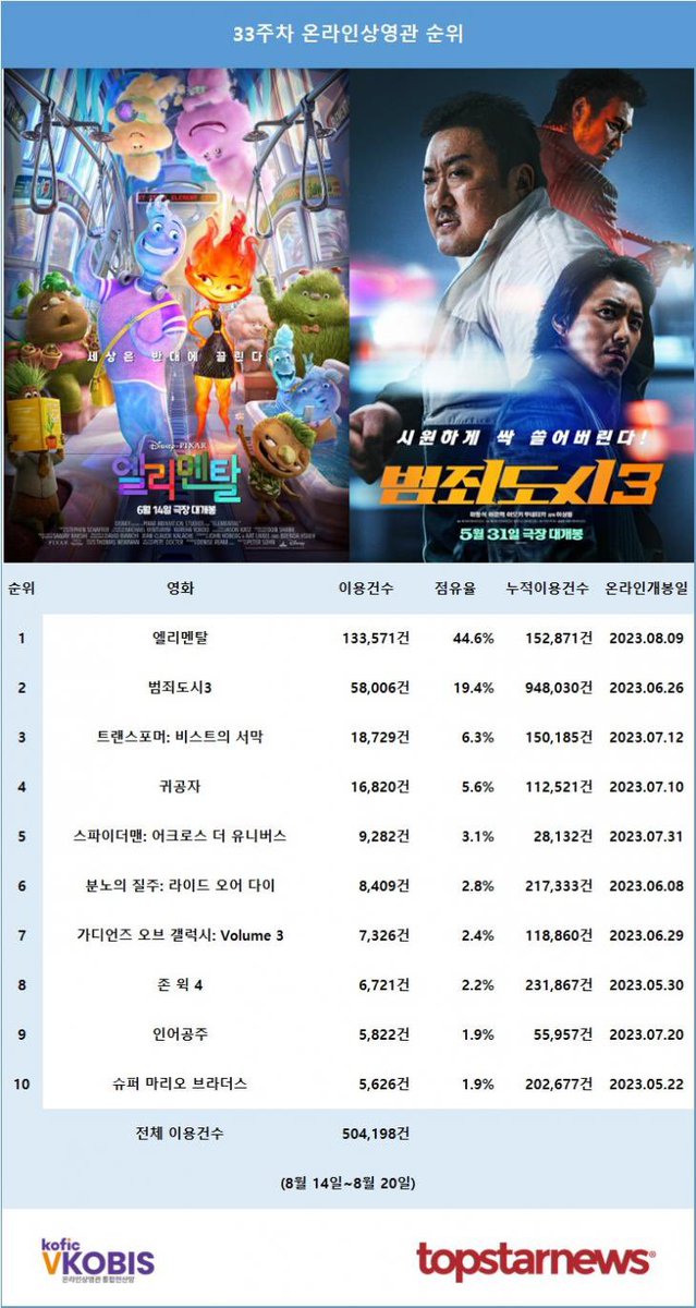 “According to the Korea Film Promotion Commission's integrated computer network for online theaters, the total number of uses of IPTV online theaters in the 33rd week was 504,198. In 4th place is '#TheChilde' starring #KimSeonho #KangTaejoo #KimKangwoo & #GoAra”

#김선호 #귀공자