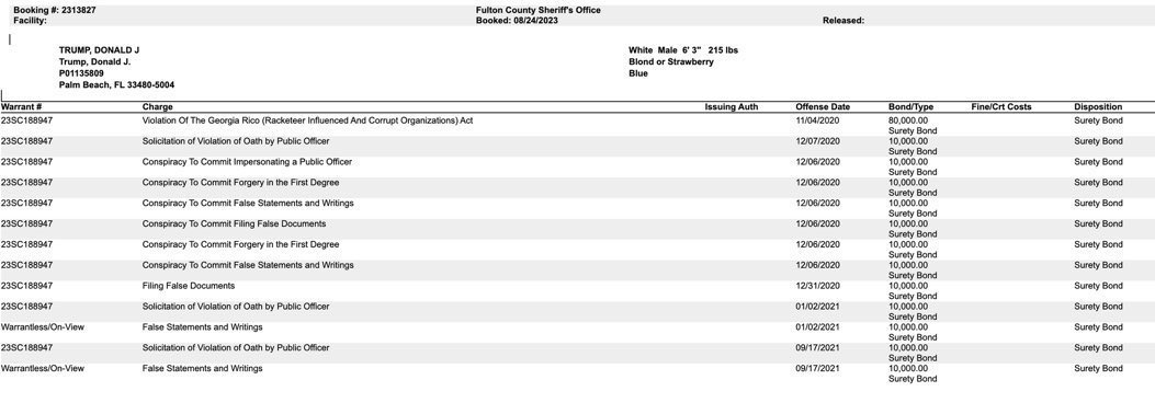 Donald Trump booked. 6’3” and 215lbs. There were betting agencies with odds on his weight. Appears like a fourth indictment is so alarmingly commonplace now.