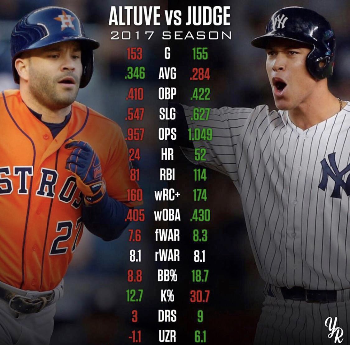 Once again, Aaron Judge was robbed of the 2017 AL MVP Award… A hill I will die on