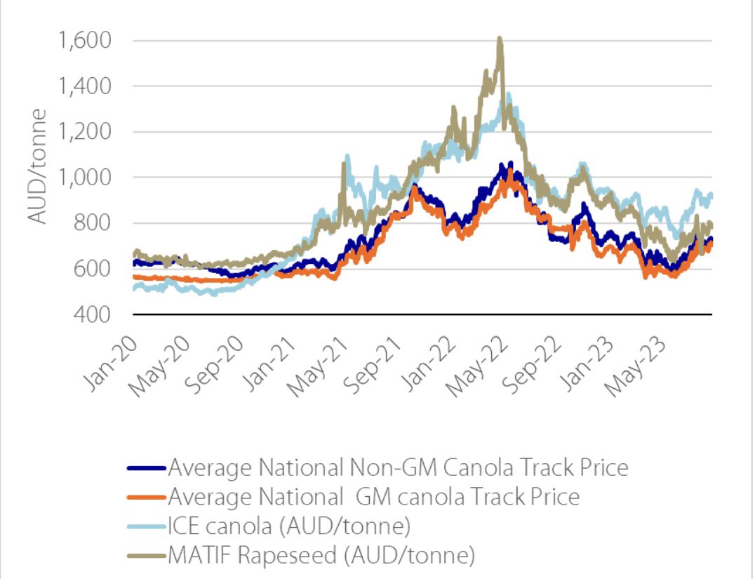 Aussie canola prices continue trending higher as Canadian crop deteriorates and new Canadian crush capacity comes online in early 2024. To early to peg a production number to canada but the downgrades are clearly being incorporated into Canadian prices. Almost $1,000/tonne.