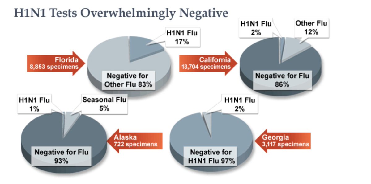 SharylAttkisson's tweet photo. That time CDC covered up that there really was no swine flu (H1N1) epidemic. CDC illegally hid national docs from me so I obtained the data from each state.
Swine Flu Cases Overestimated? https://t.co/rtnyBamgy6 https://t.co/1OgHFjLMxY