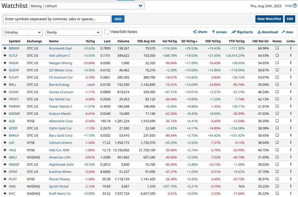 randylus's tweet image. 5 day #mining #gains @Barchart #neverstops