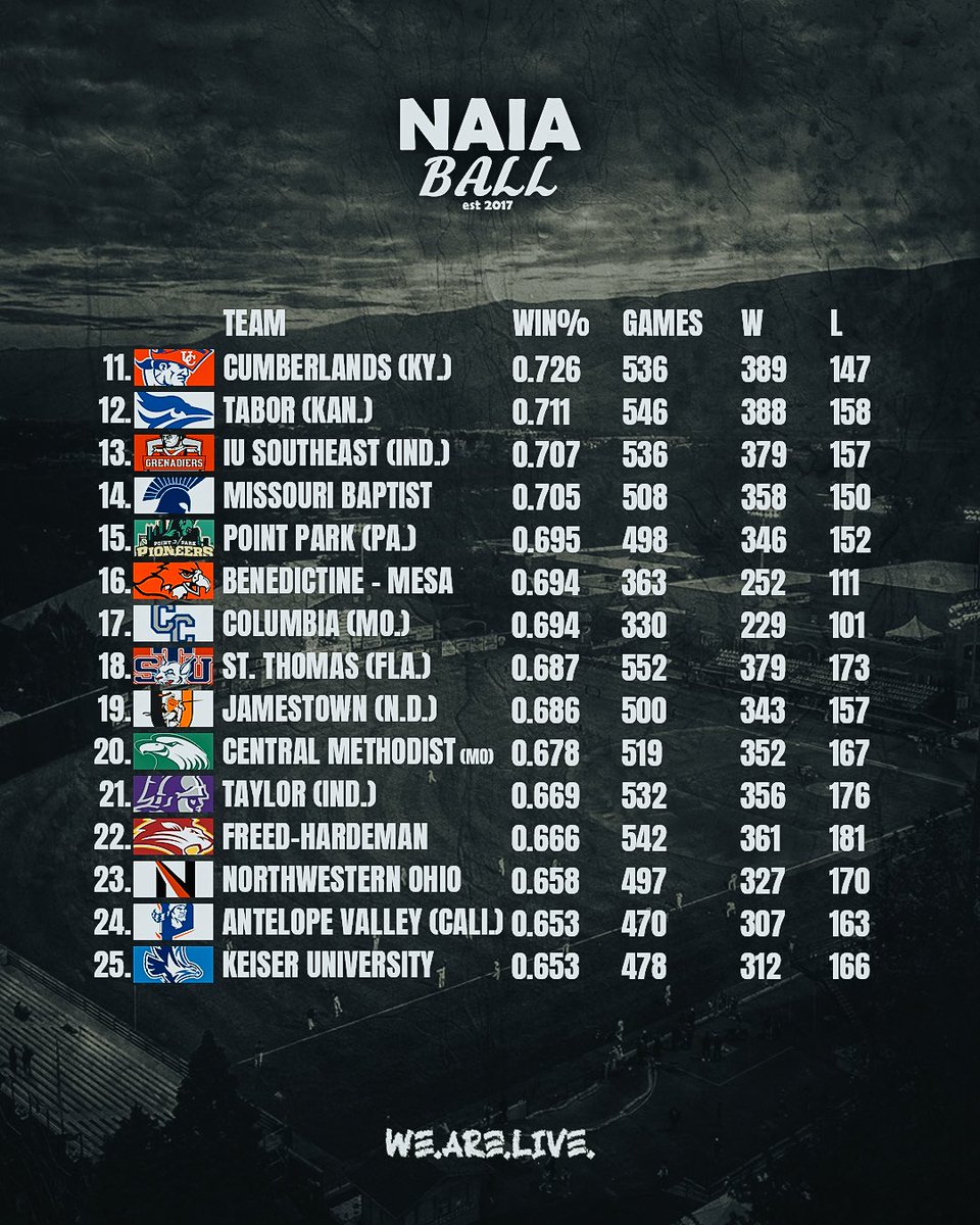 Here’s a look at the best winning % across #NAIABall over the last 10 years with current programs!