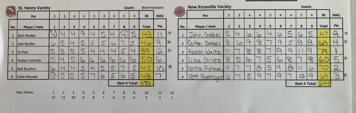 MCEGC's tweet photo. The kids battled the heat, but they were mentally tough for 9 holes. Great job by everyone involved tonight! @MLFlyers_sports @SHBoysGolfTeam @NewBremenSchool @ColdwaterAD @Fort_athletics @nkrangers @TheDS_sports @WOSNScores @midwestathletic https://t.co/8znYvh5rJV