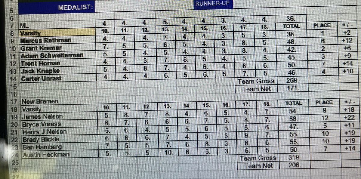 MCEGC's tweet photo. The kids battled the heat, but they were mentally tough for 9 holes. Great job by everyone involved tonight! @MLFlyers_sports @SHBoysGolfTeam @NewBremenSchool @ColdwaterAD @Fort_athletics @nkrangers @TheDS_sports @WOSNScores @midwestathletic https://t.co/8znYvh5rJV