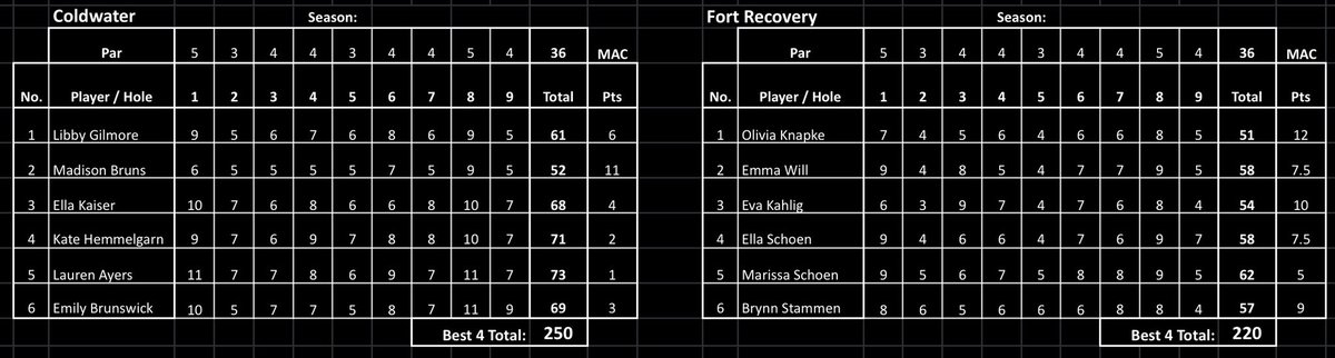 MCEGC's tweet photo. The kids battled the heat, but they were mentally tough for 9 holes. Great job by everyone involved tonight! @MLFlyers_sports @SHBoysGolfTeam @NewBremenSchool @ColdwaterAD @Fort_athletics @nkrangers @TheDS_sports @WOSNScores @midwestathletic https://t.co/8znYvh5rJV