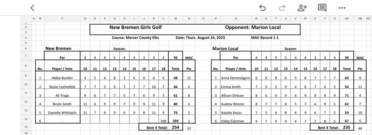 MCEGC's tweet photo. The kids battled the heat, but they were mentally tough for 9 holes. Great job by everyone involved tonight! @MLFlyers_sports @SHBoysGolfTeam @NewBremenSchool @ColdwaterAD @Fort_athletics @nkrangers @TheDS_sports @WOSNScores @midwestathletic https://t.co/8znYvh5rJV